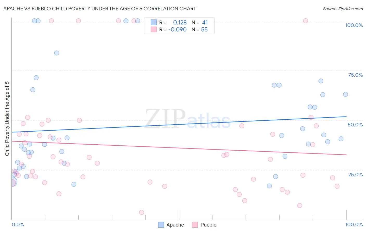 Apache vs Pueblo Child Poverty Under the Age of 5