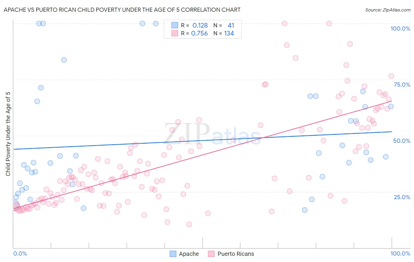 Apache vs Puerto Rican Child Poverty Under the Age of 5