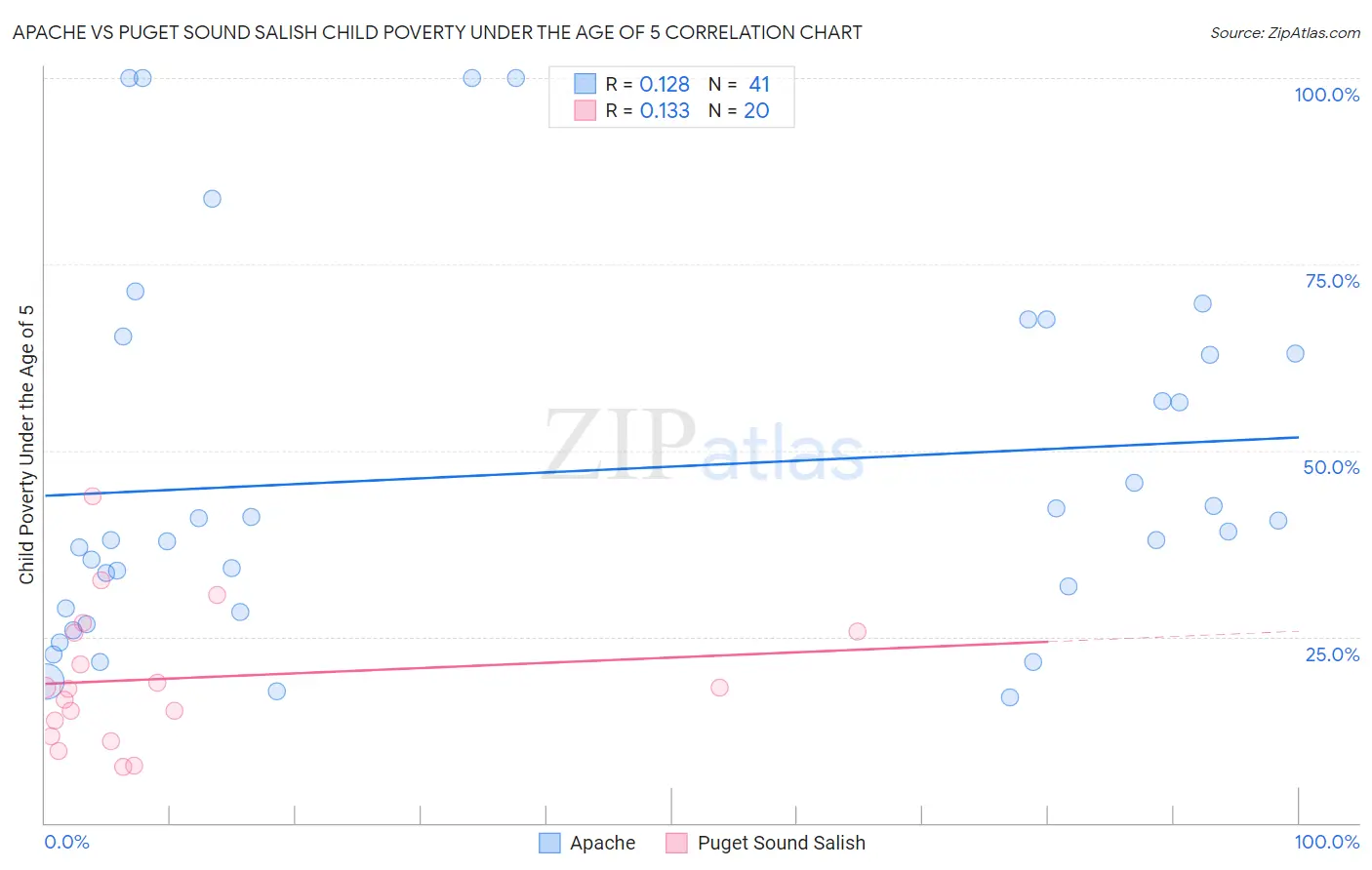 Apache vs Puget Sound Salish Child Poverty Under the Age of 5