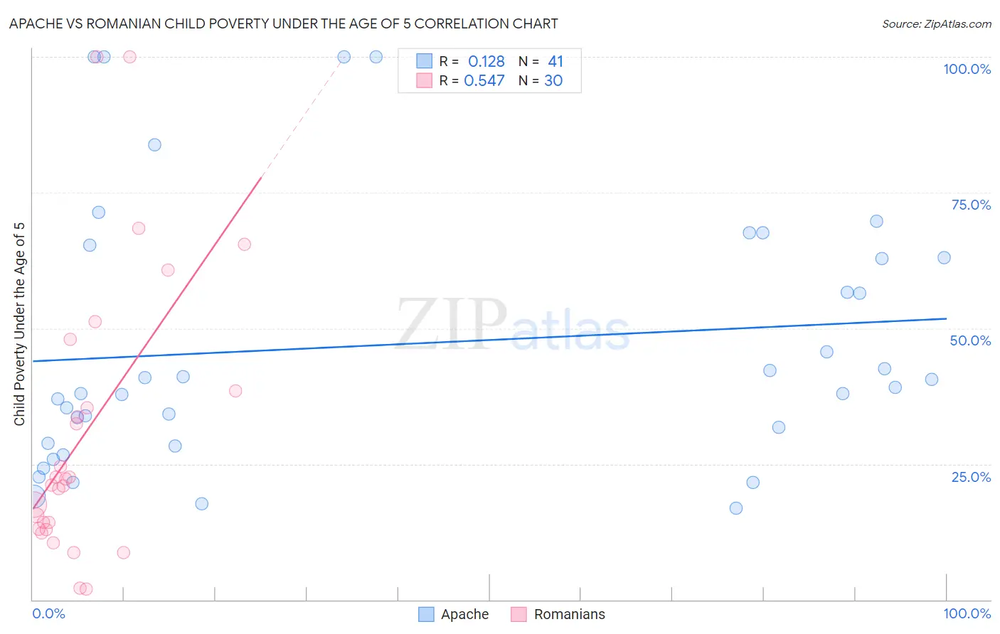 Apache vs Romanian Child Poverty Under the Age of 5