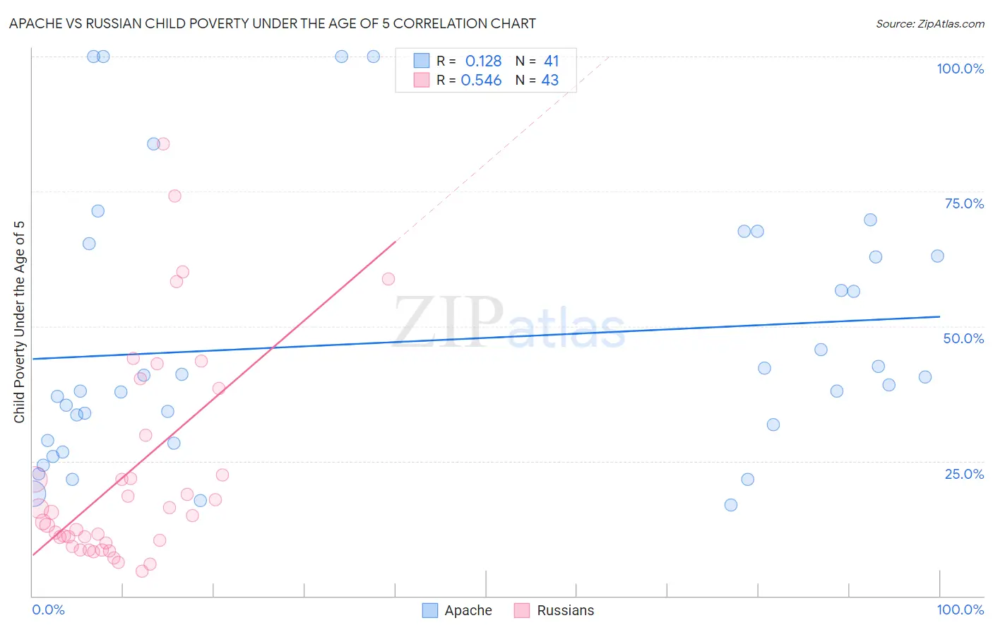 Apache vs Russian Child Poverty Under the Age of 5