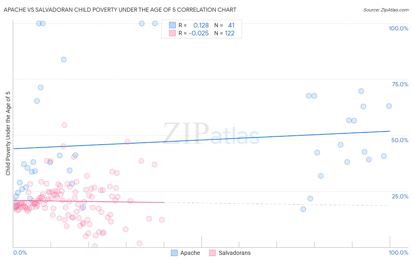 Apache vs Salvadoran Child Poverty Under the Age of 5
