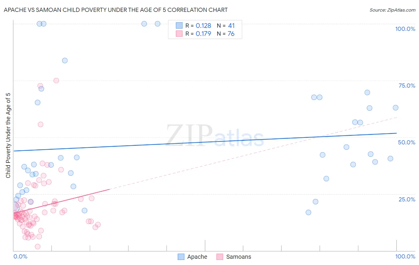 Apache vs Samoan Child Poverty Under the Age of 5