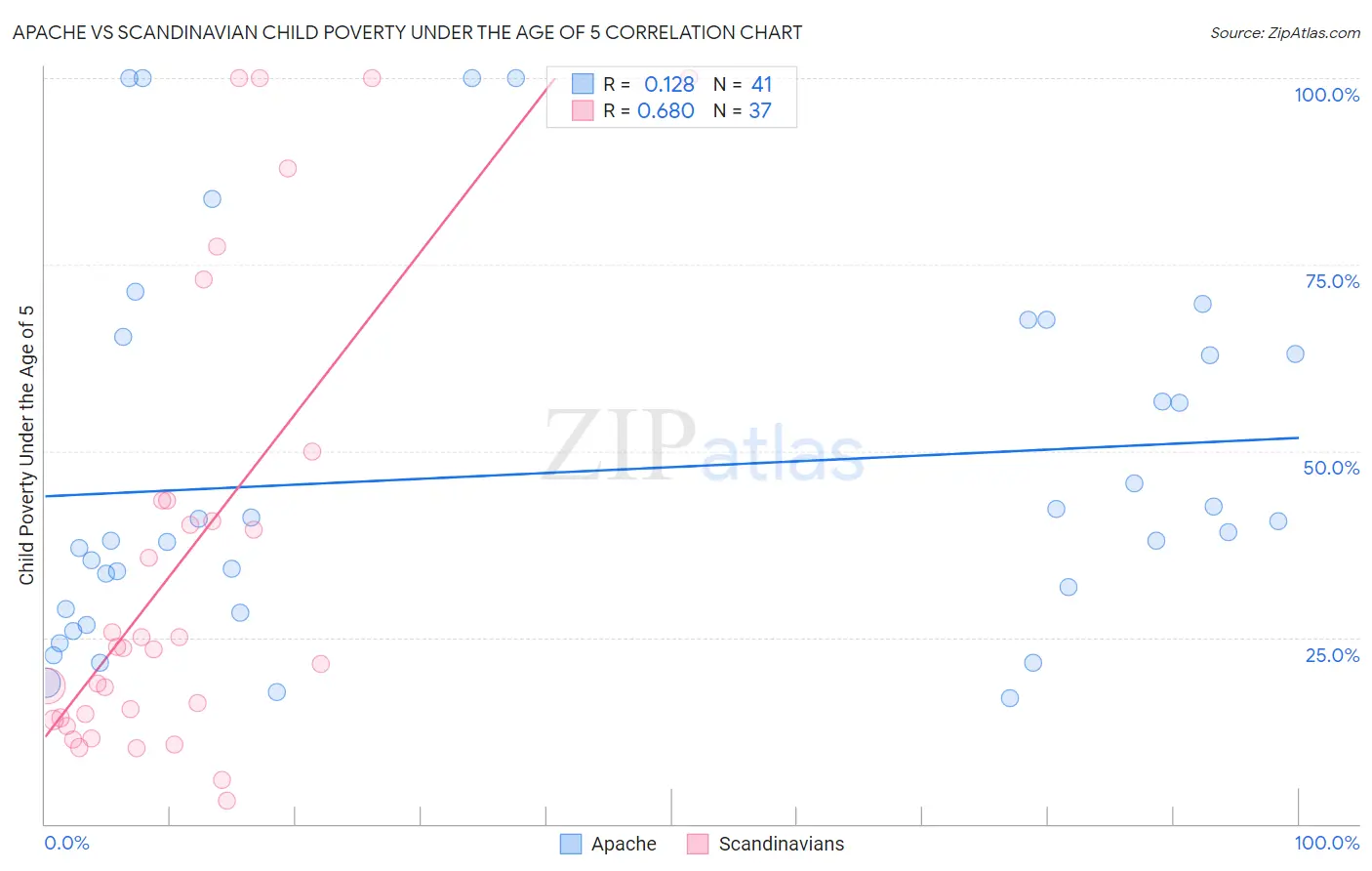 Apache vs Scandinavian Child Poverty Under the Age of 5