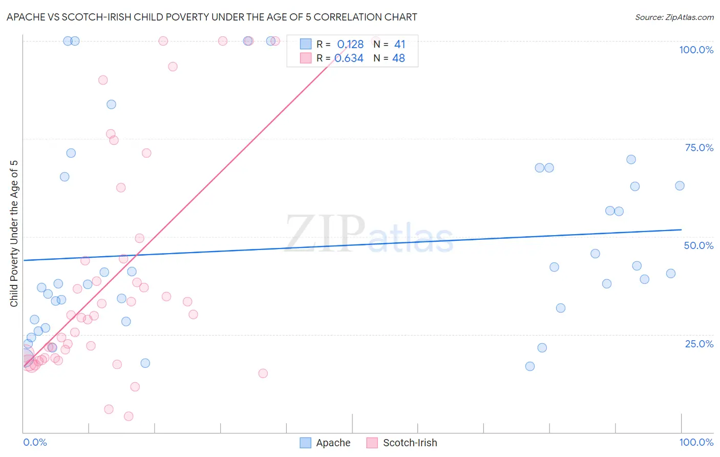 Apache vs Scotch-Irish Child Poverty Under the Age of 5