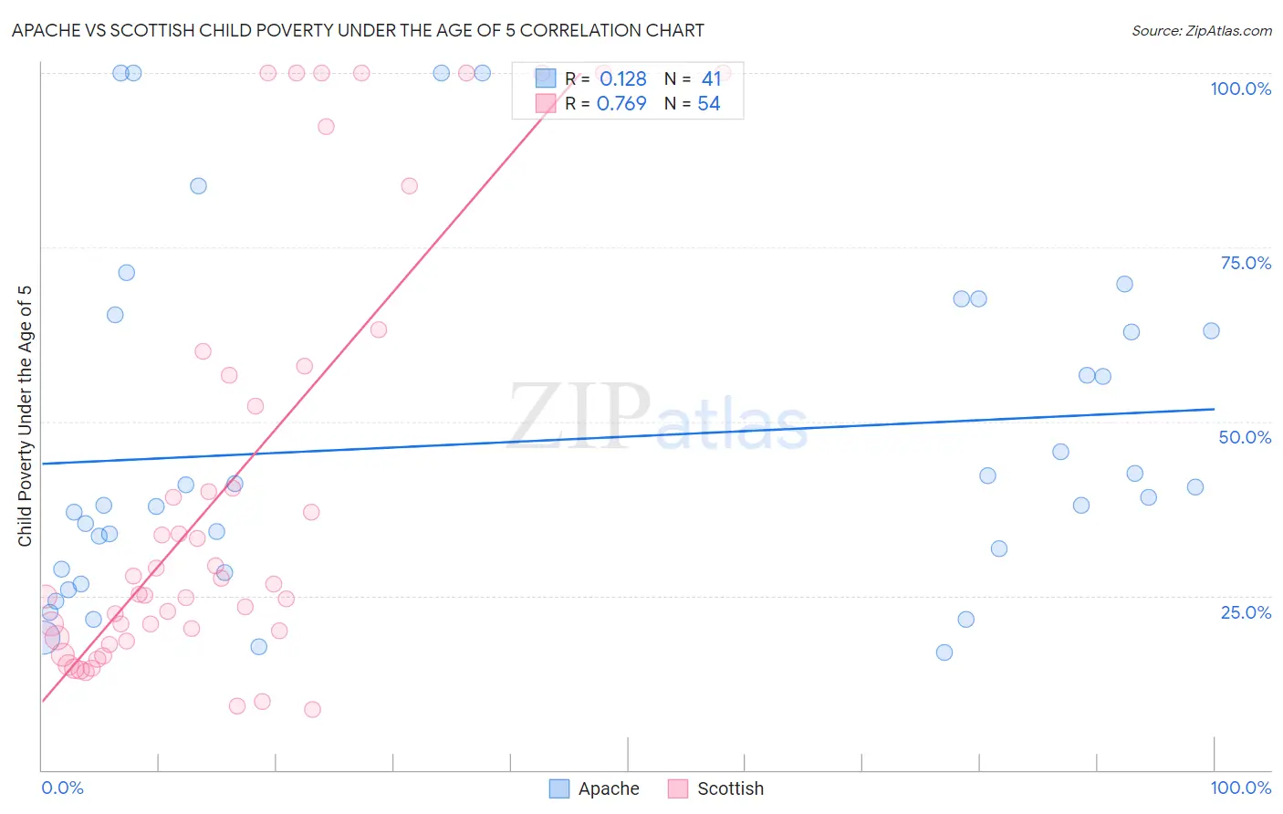 Apache vs Scottish Child Poverty Under the Age of 5
