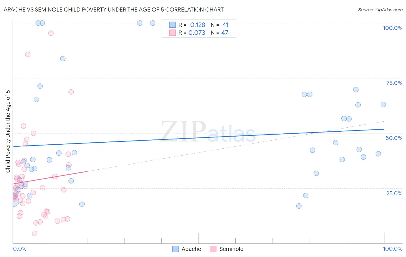 Apache vs Seminole Child Poverty Under the Age of 5