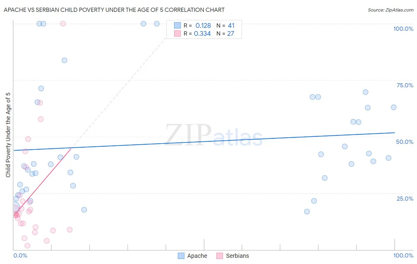 Apache vs Serbian Child Poverty Under the Age of 5