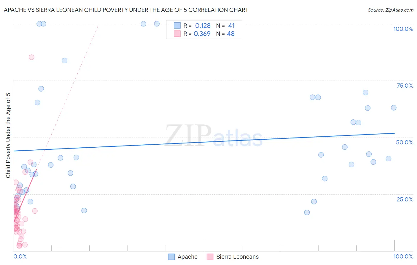 Apache vs Sierra Leonean Child Poverty Under the Age of 5