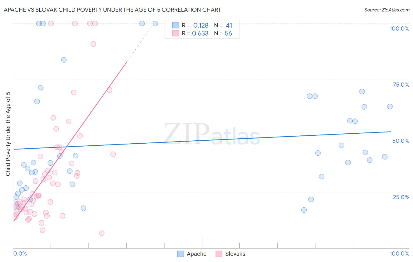 Apache vs Slovak Child Poverty Under the Age of 5