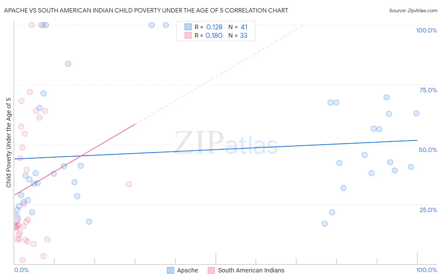 Apache vs South American Indian Child Poverty Under the Age of 5