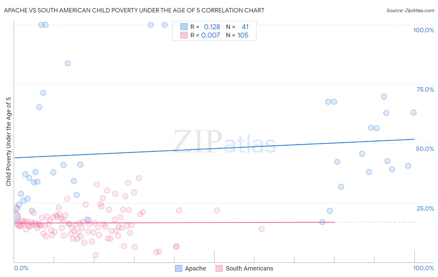 Apache vs South American Child Poverty Under the Age of 5