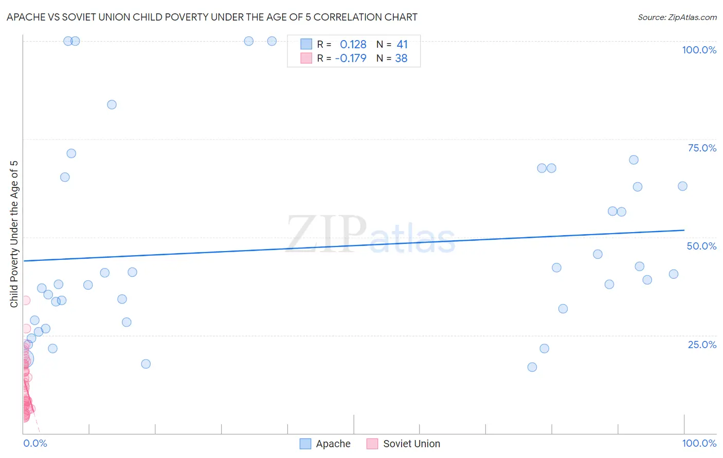 Apache vs Soviet Union Child Poverty Under the Age of 5