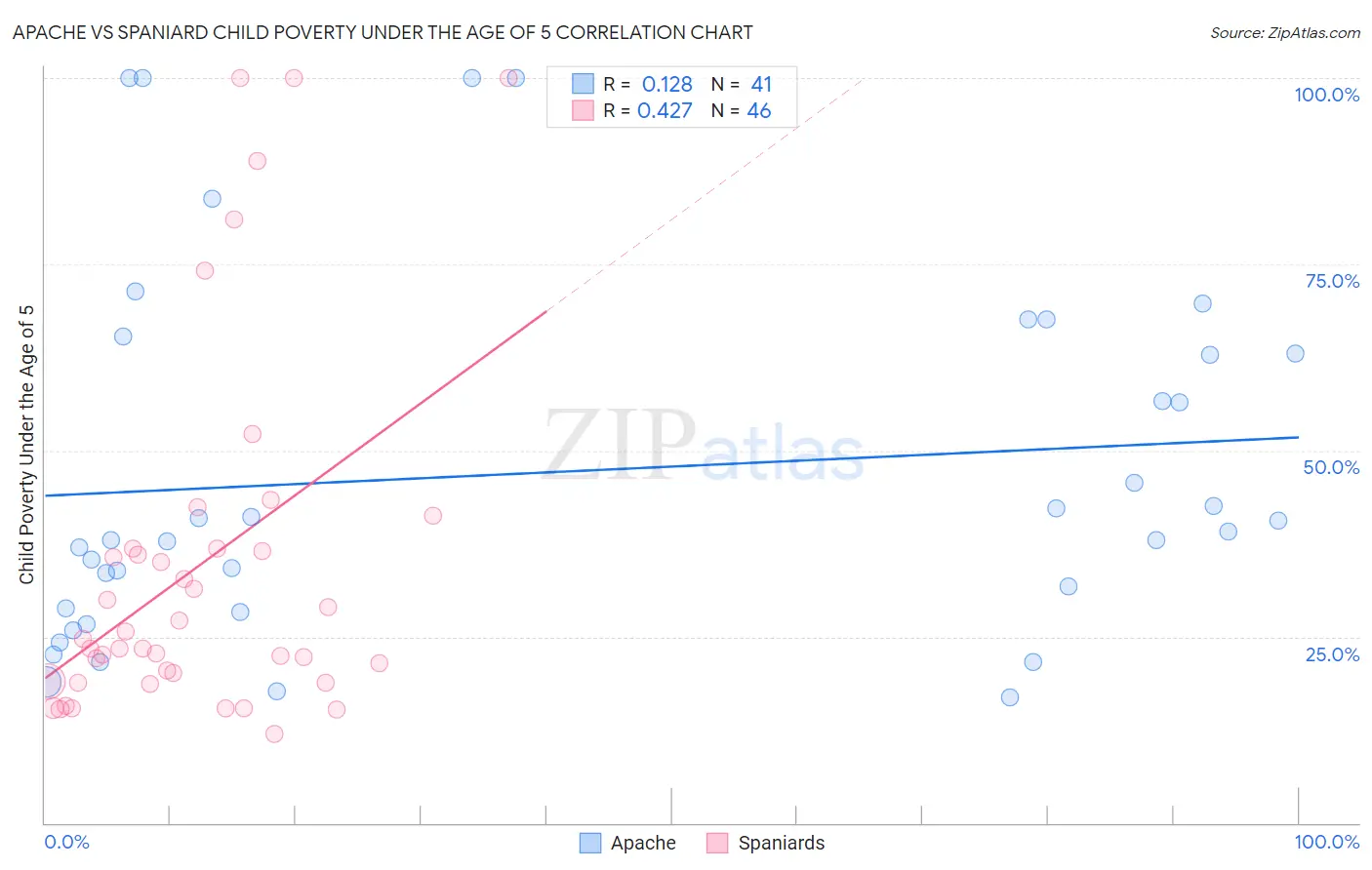 Apache vs Spaniard Child Poverty Under the Age of 5