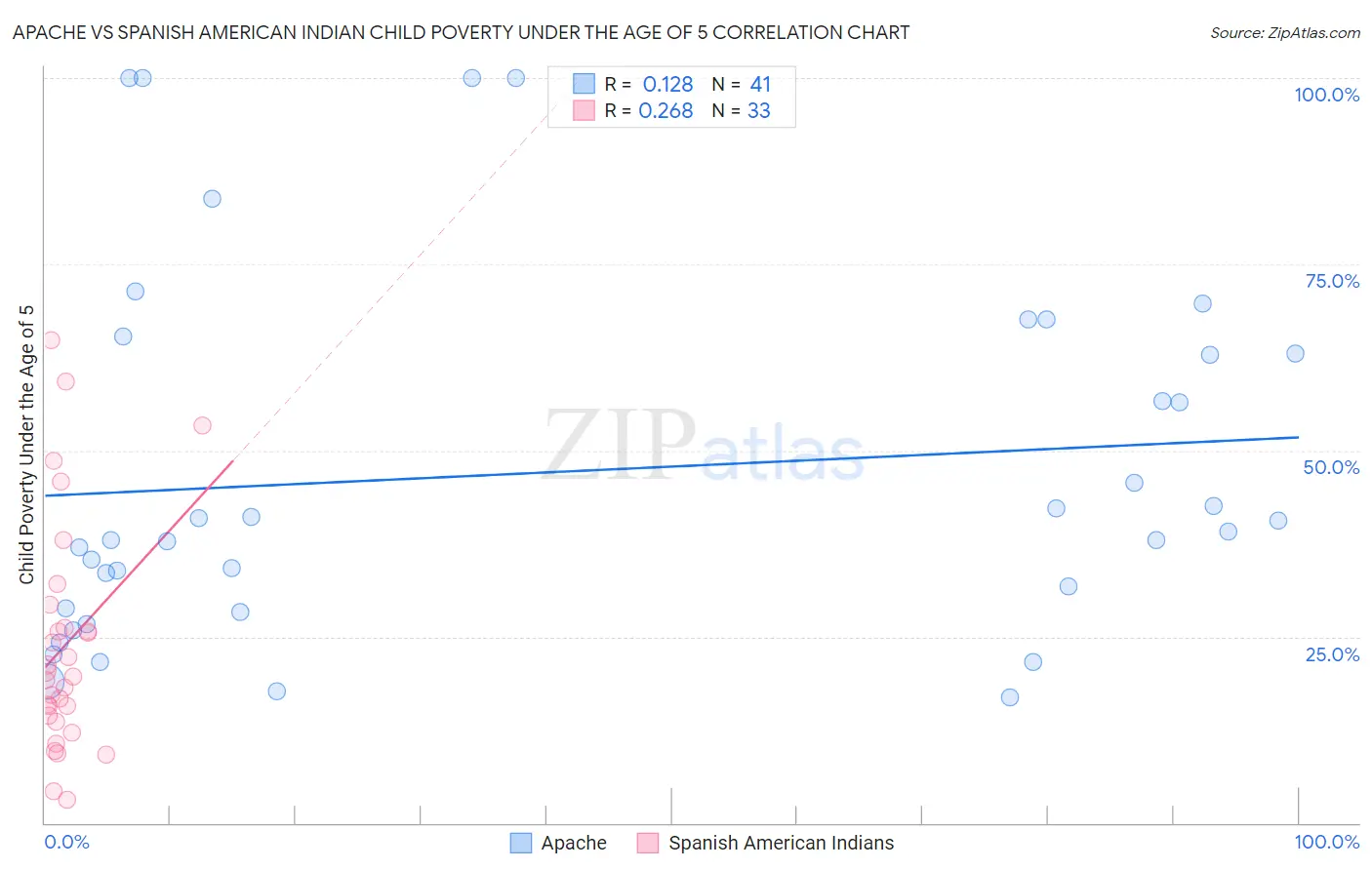 Apache vs Spanish American Indian Child Poverty Under the Age of 5