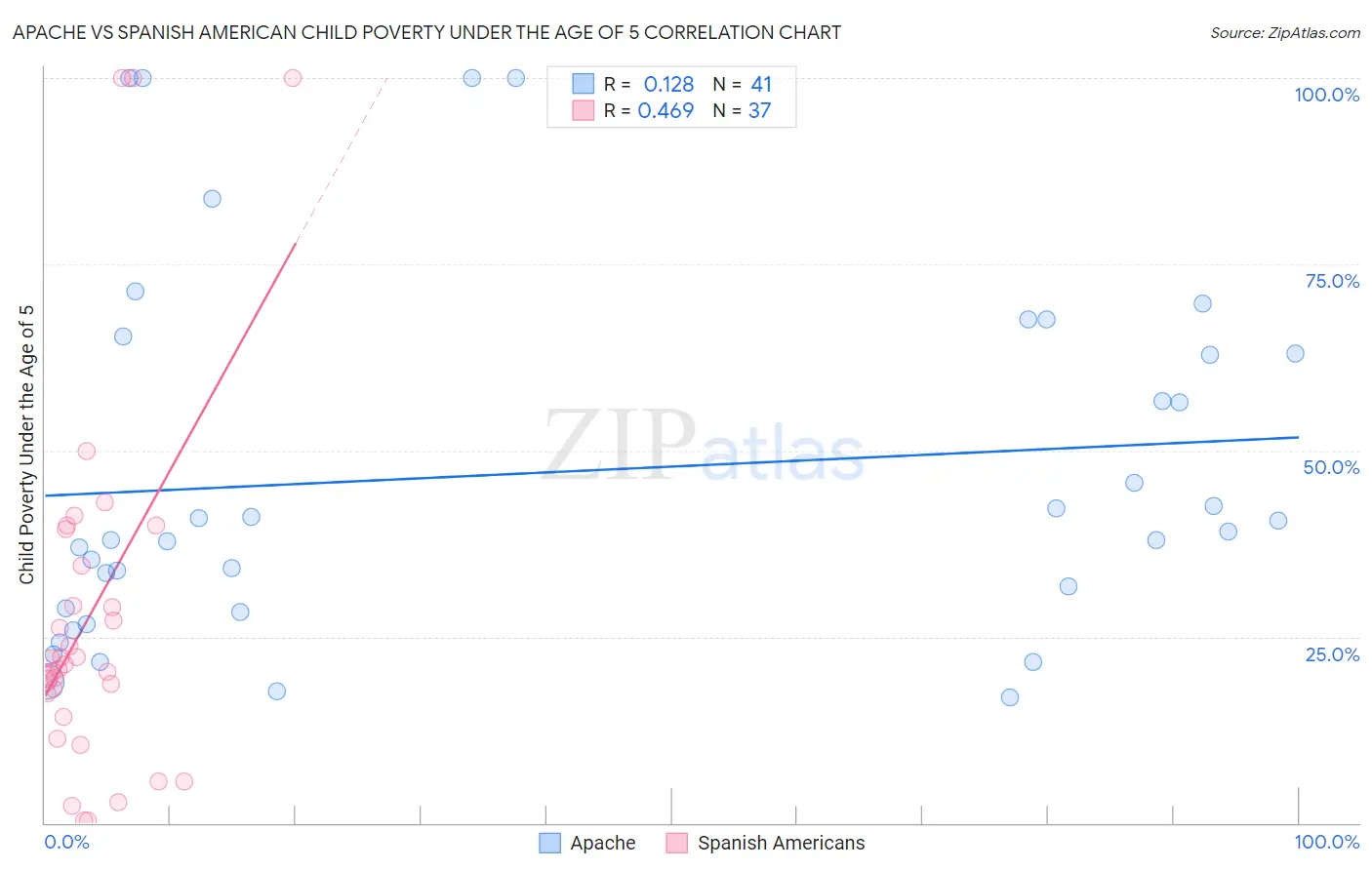 Apache vs Spanish American Child Poverty Under the Age of 5