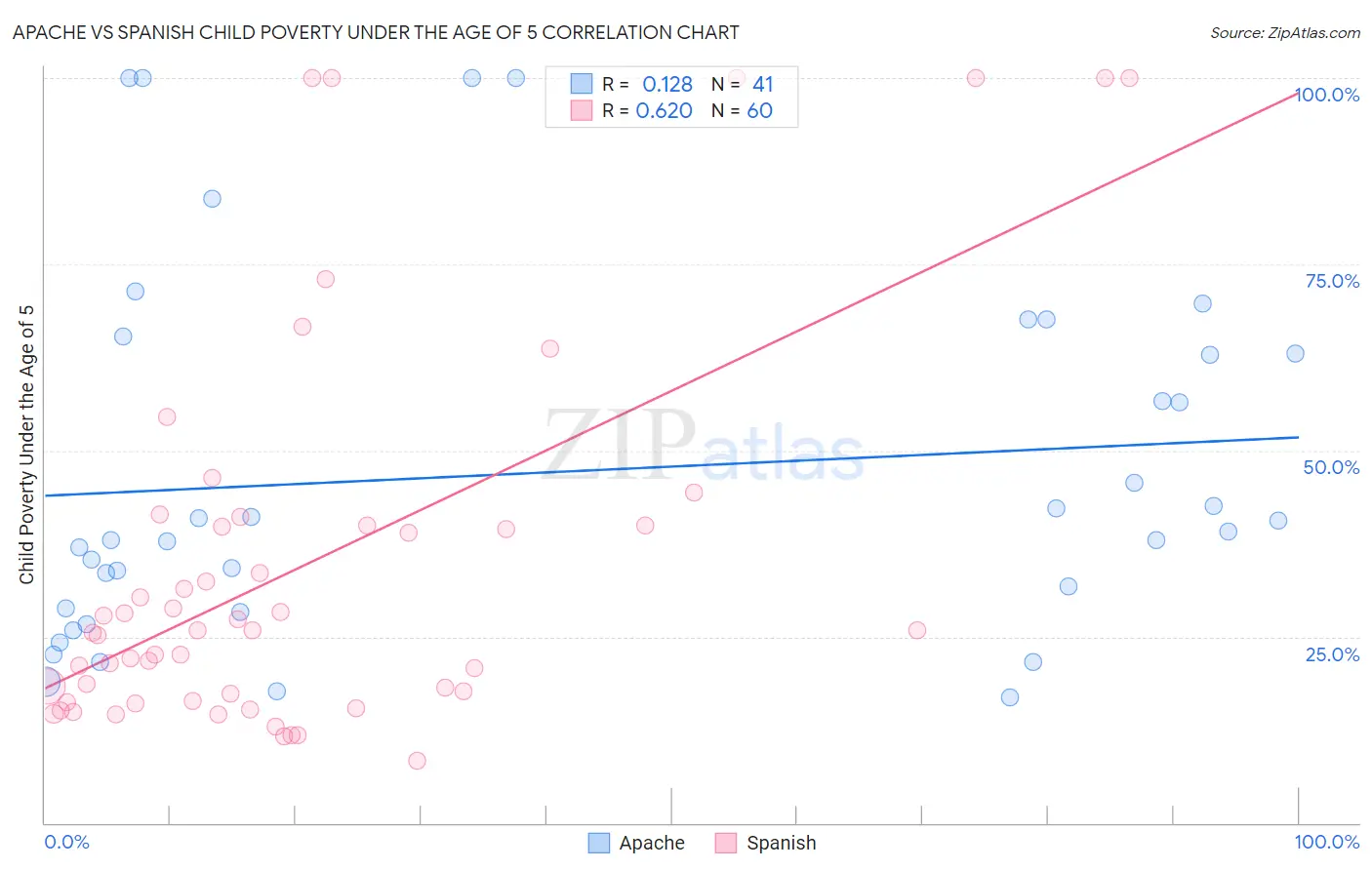 Apache vs Spanish Child Poverty Under the Age of 5