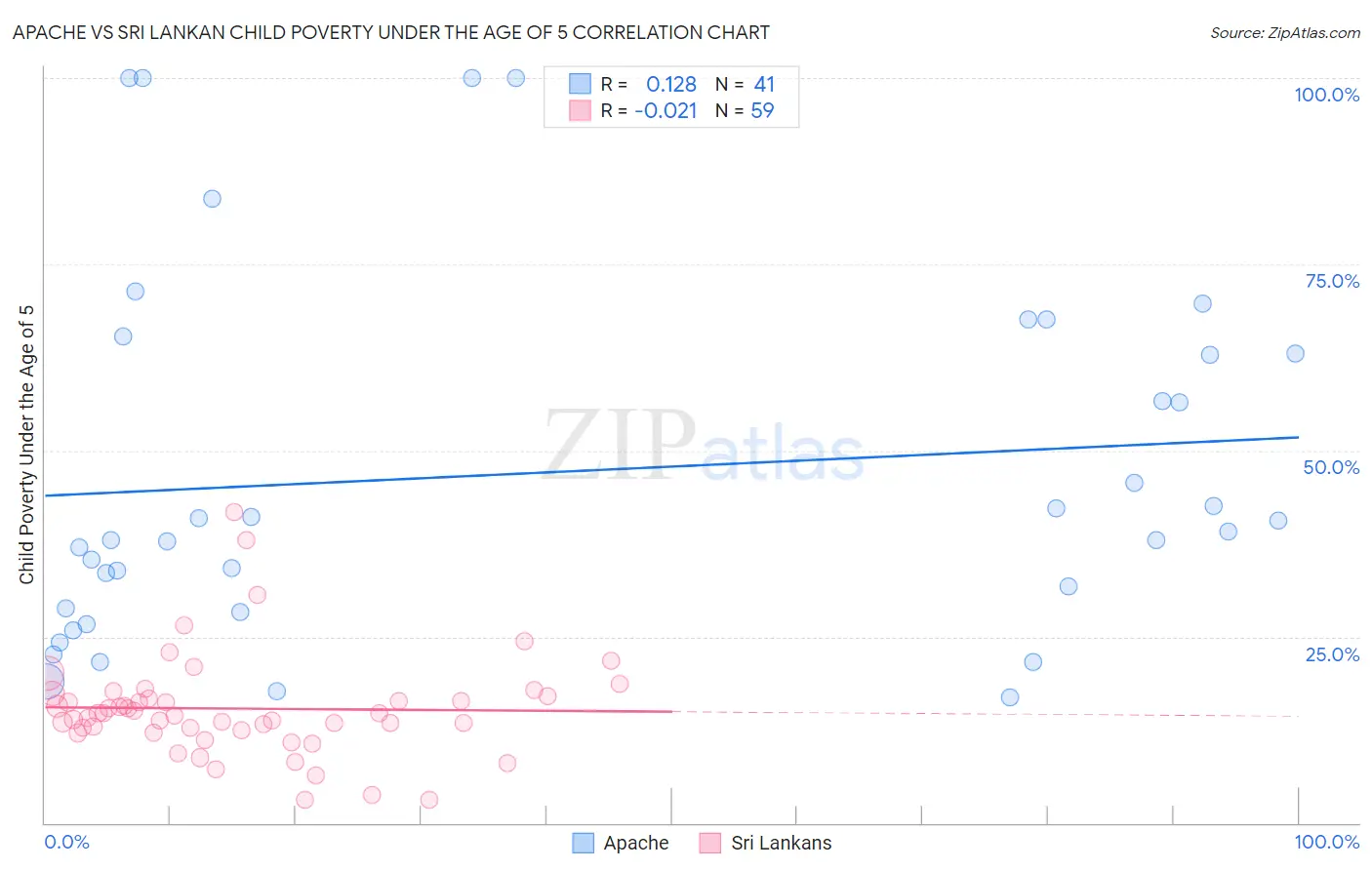 Apache vs Sri Lankan Child Poverty Under the Age of 5