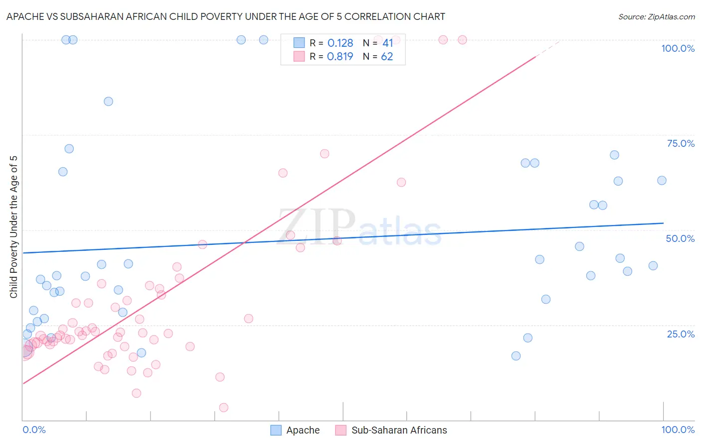 Apache vs Subsaharan African Child Poverty Under the Age of 5