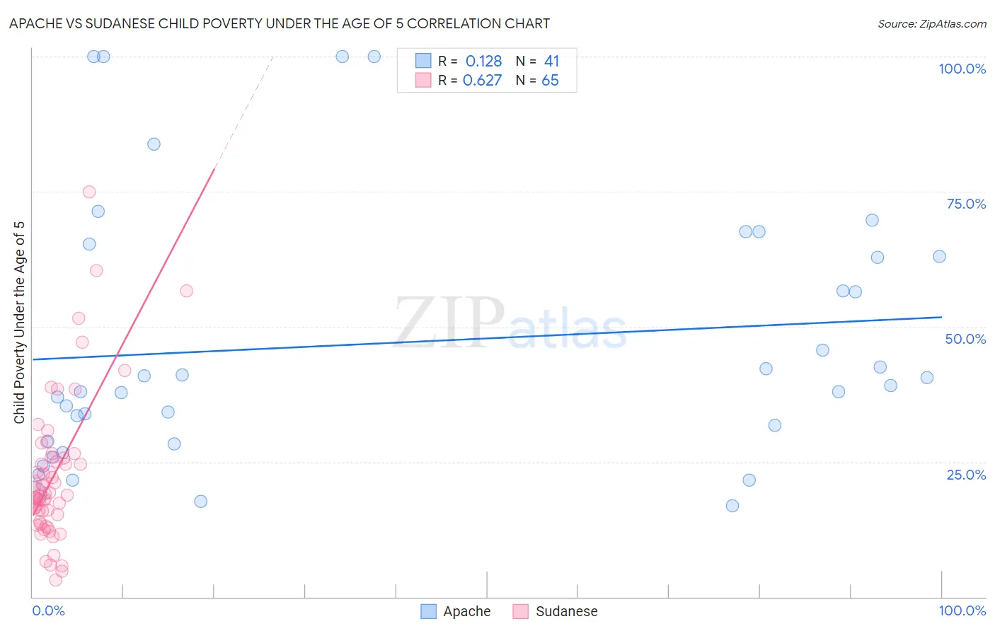 Apache vs Sudanese Child Poverty Under the Age of 5