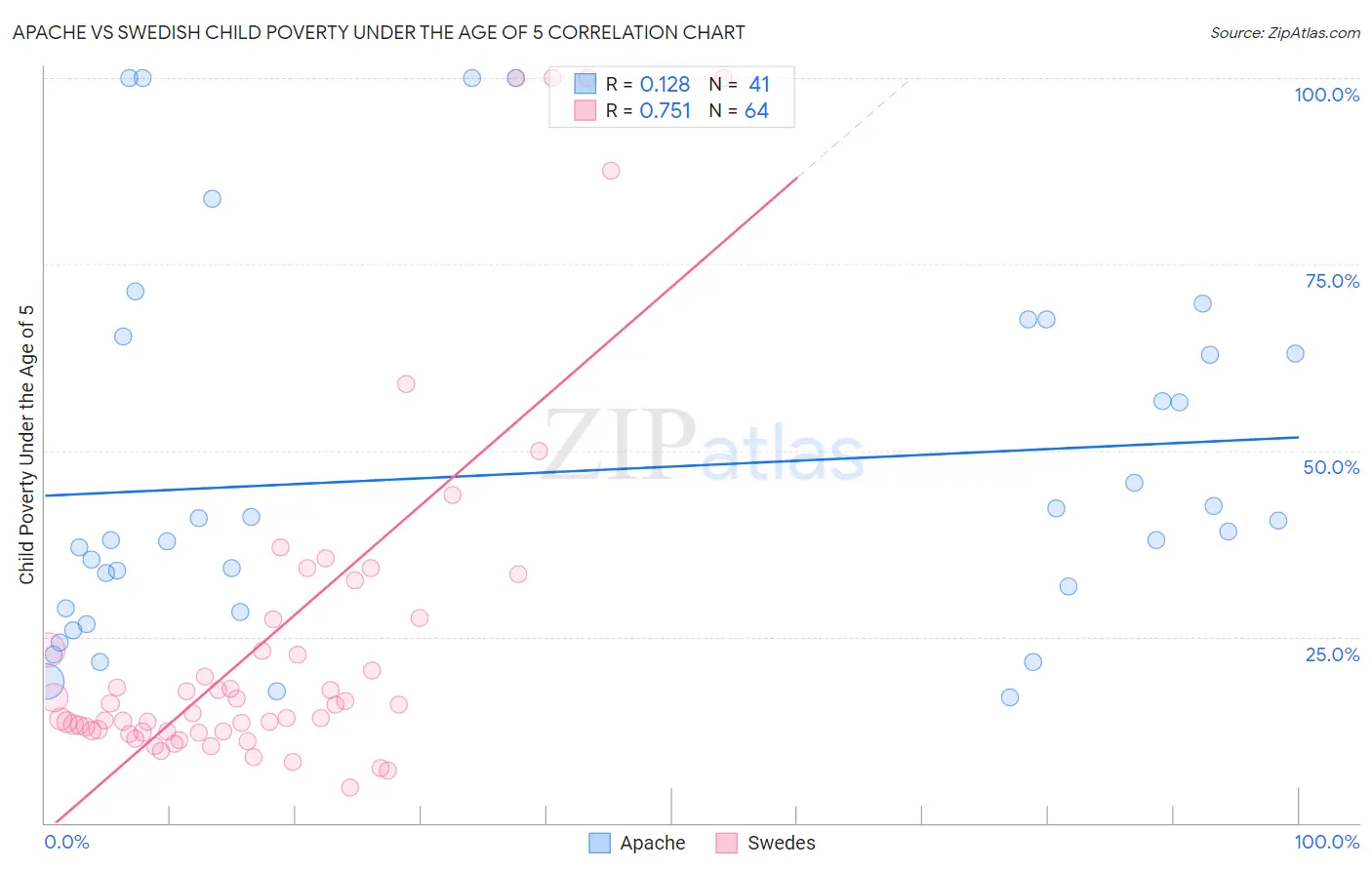 Apache vs Swedish Child Poverty Under the Age of 5