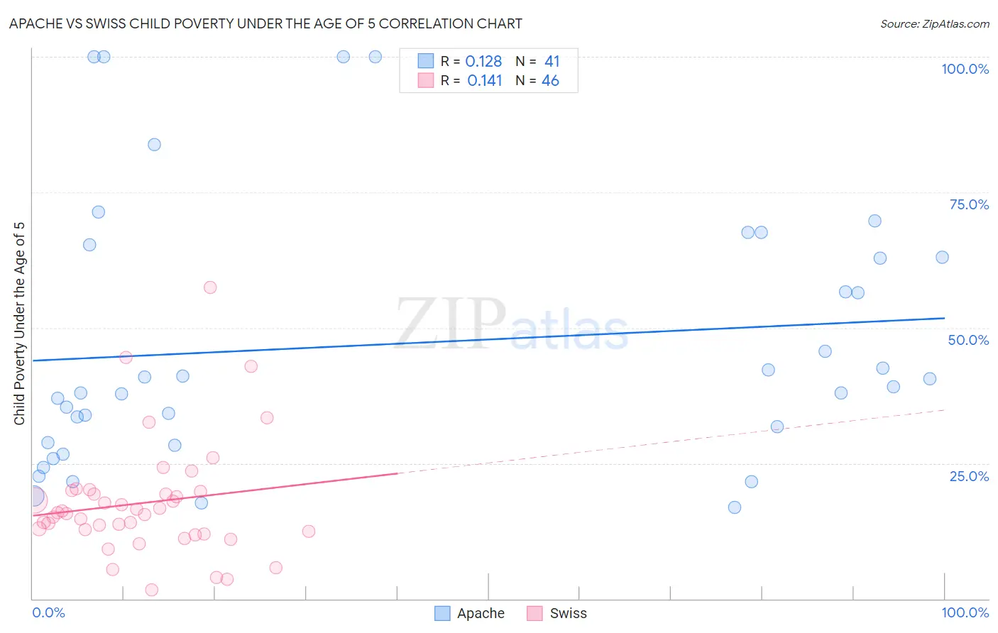 Apache vs Swiss Child Poverty Under the Age of 5