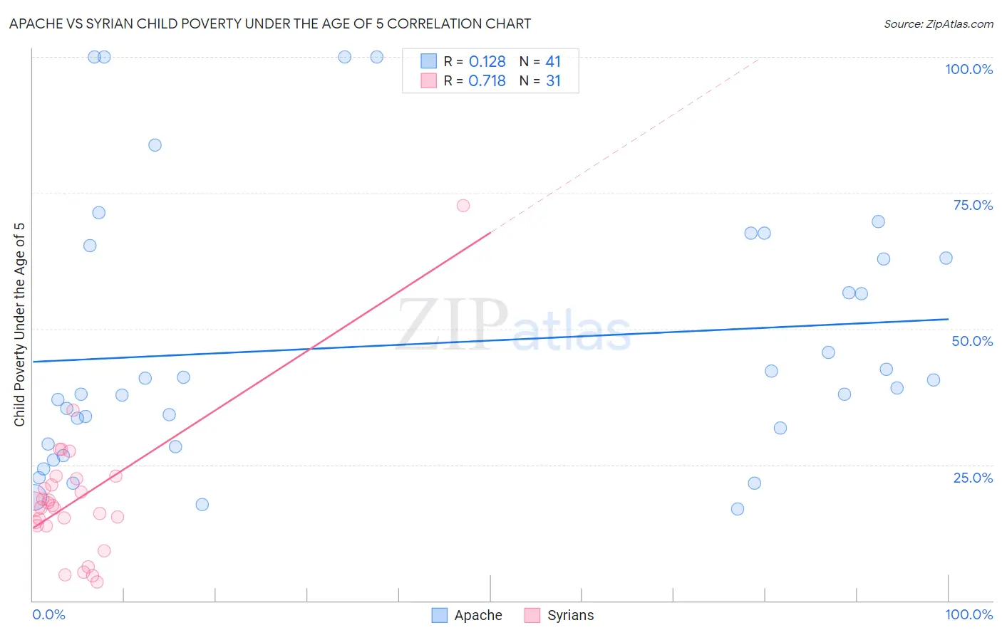 Apache vs Syrian Child Poverty Under the Age of 5