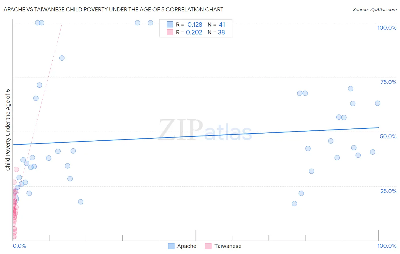 Apache vs Taiwanese Child Poverty Under the Age of 5