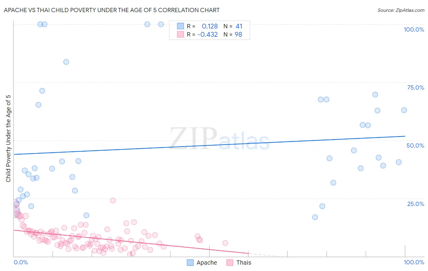 Apache vs Thai Child Poverty Under the Age of 5