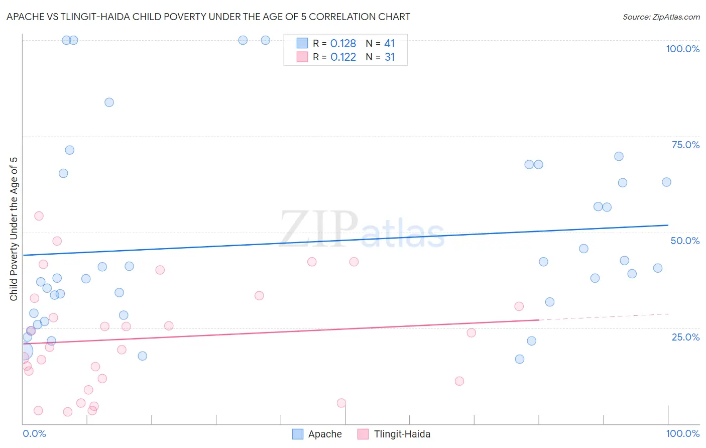 Apache vs Tlingit-Haida Child Poverty Under the Age of 5