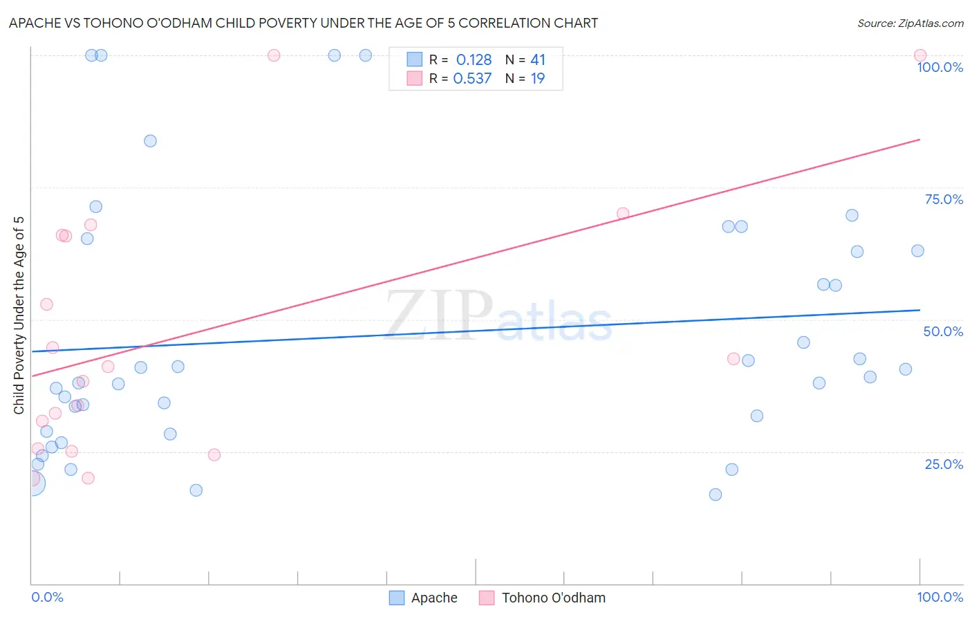 Apache vs Tohono O'odham Child Poverty Under the Age of 5
