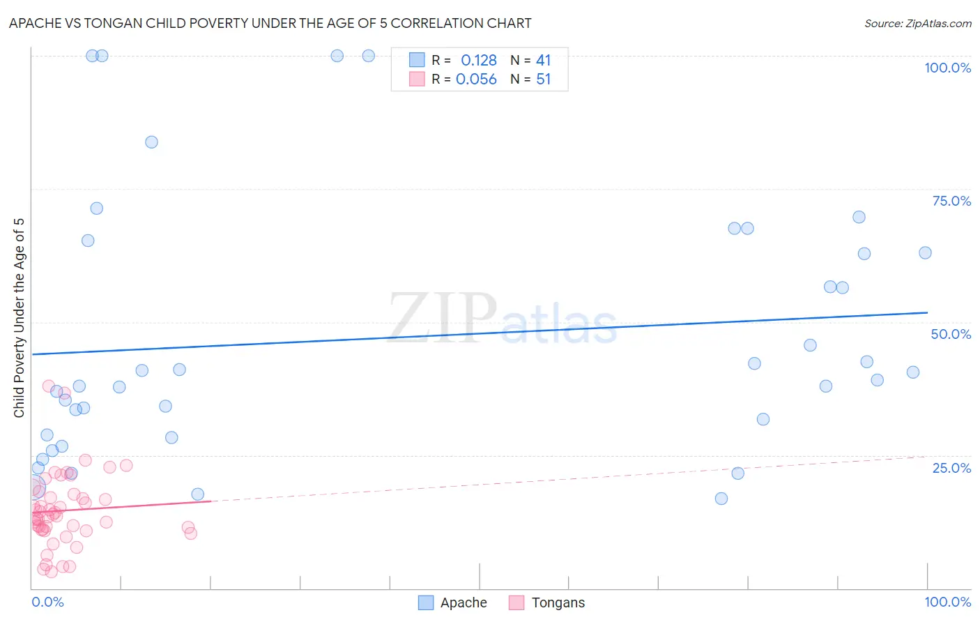 Apache vs Tongan Child Poverty Under the Age of 5