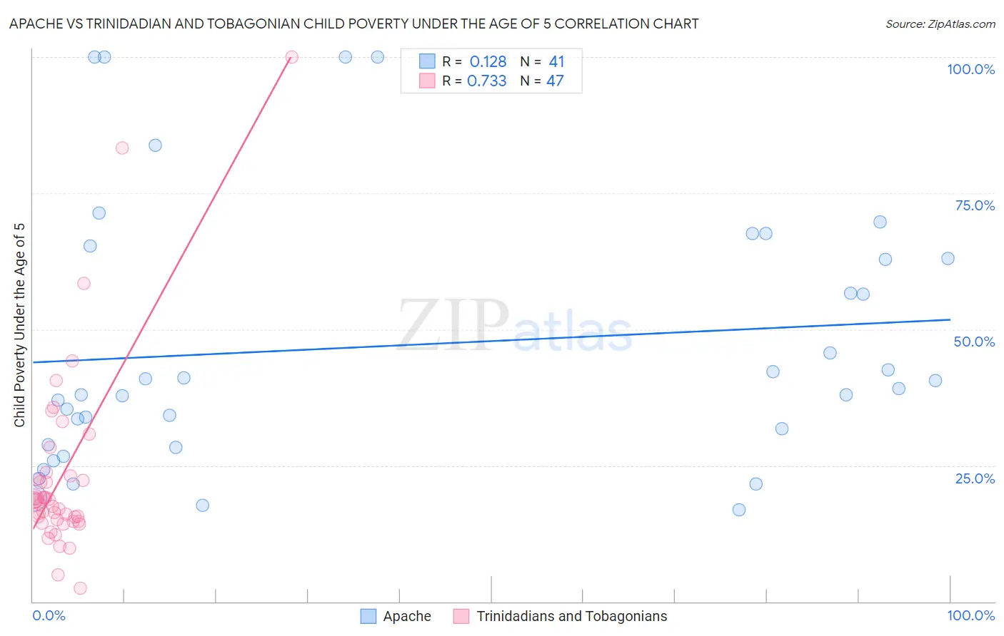 Apache vs Trinidadian and Tobagonian Child Poverty Under the Age of 5