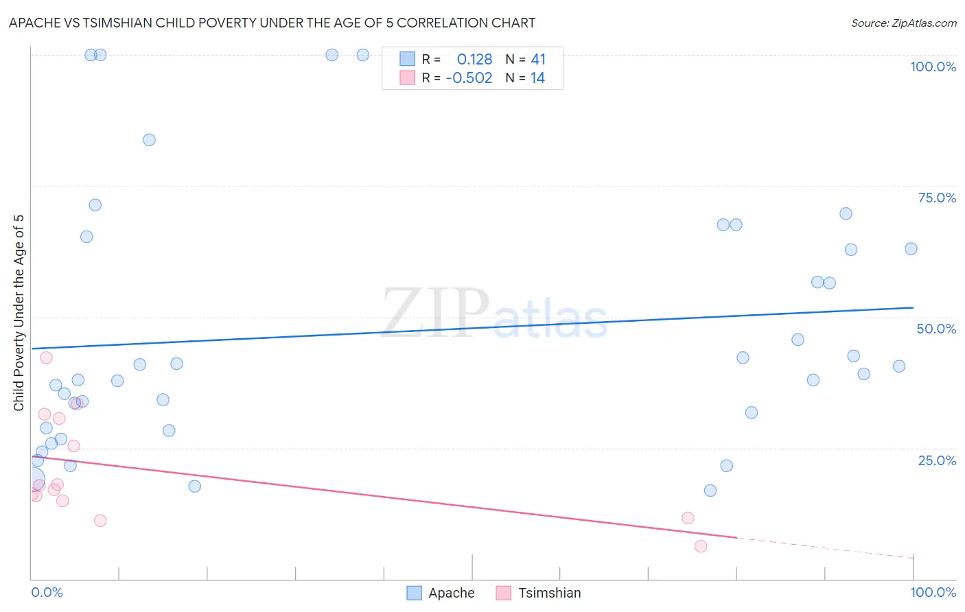 Apache vs Tsimshian Child Poverty Under the Age of 5