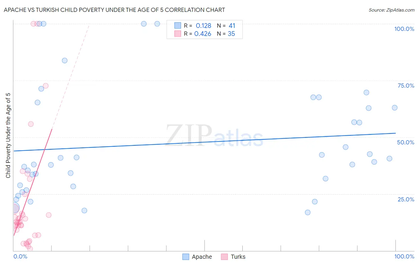 Apache vs Turkish Child Poverty Under the Age of 5