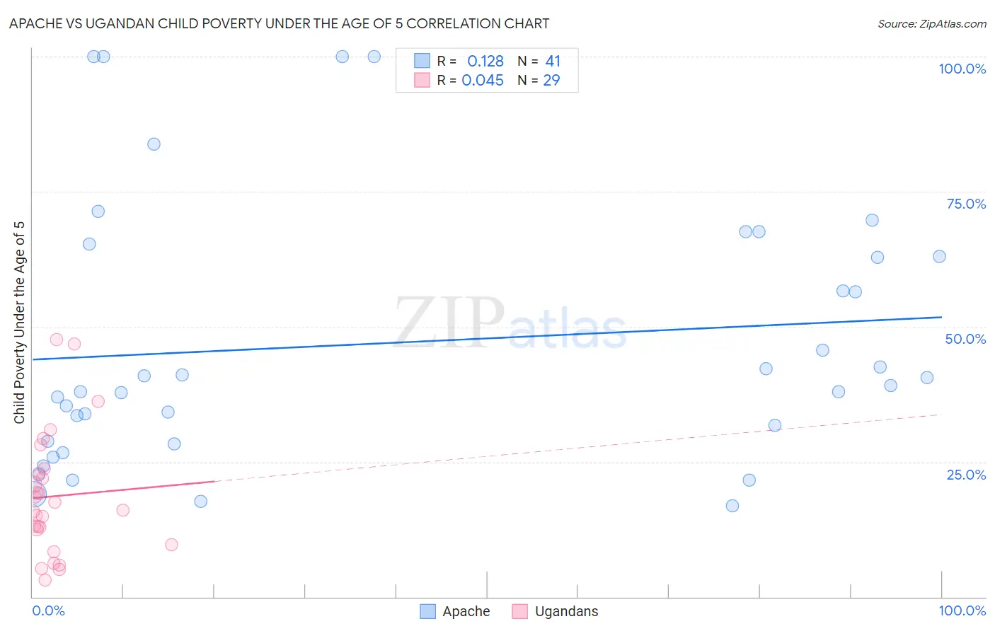 Apache vs Ugandan Child Poverty Under the Age of 5