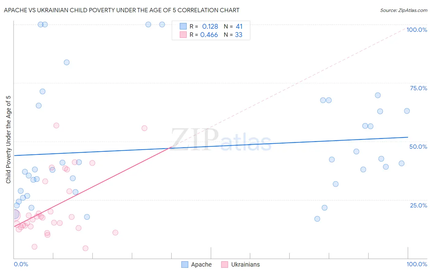 Apache vs Ukrainian Child Poverty Under the Age of 5
