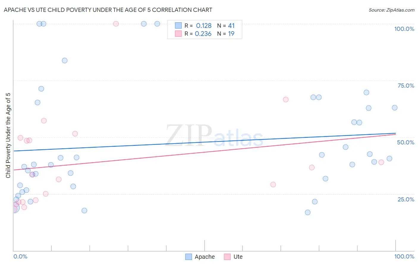 Apache vs Ute Child Poverty Under the Age of 5