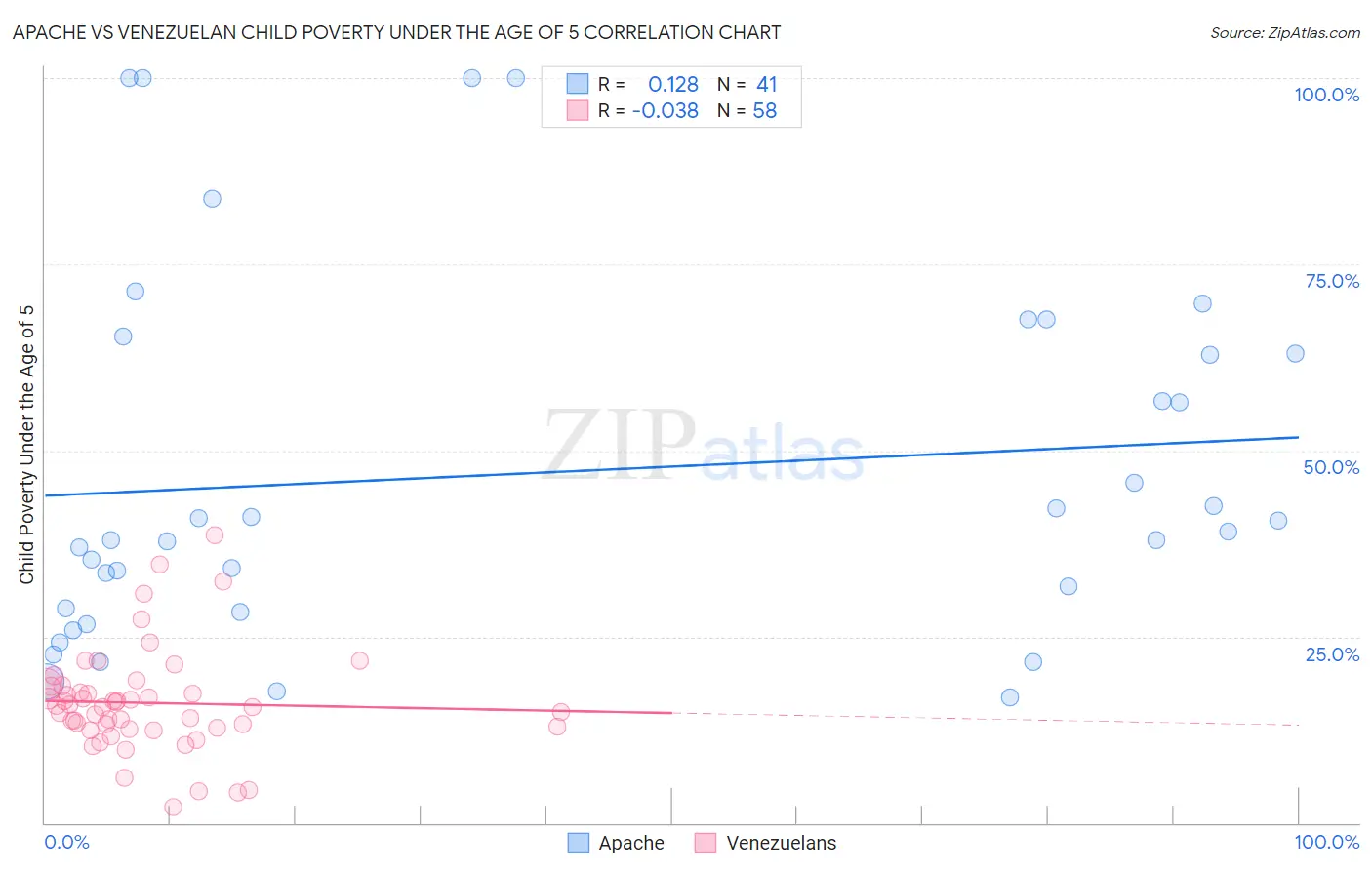 Apache vs Venezuelan Child Poverty Under the Age of 5