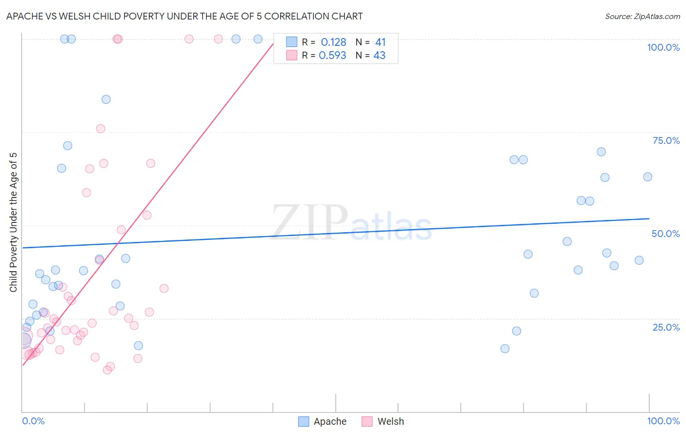 Apache vs Welsh Child Poverty Under the Age of 5