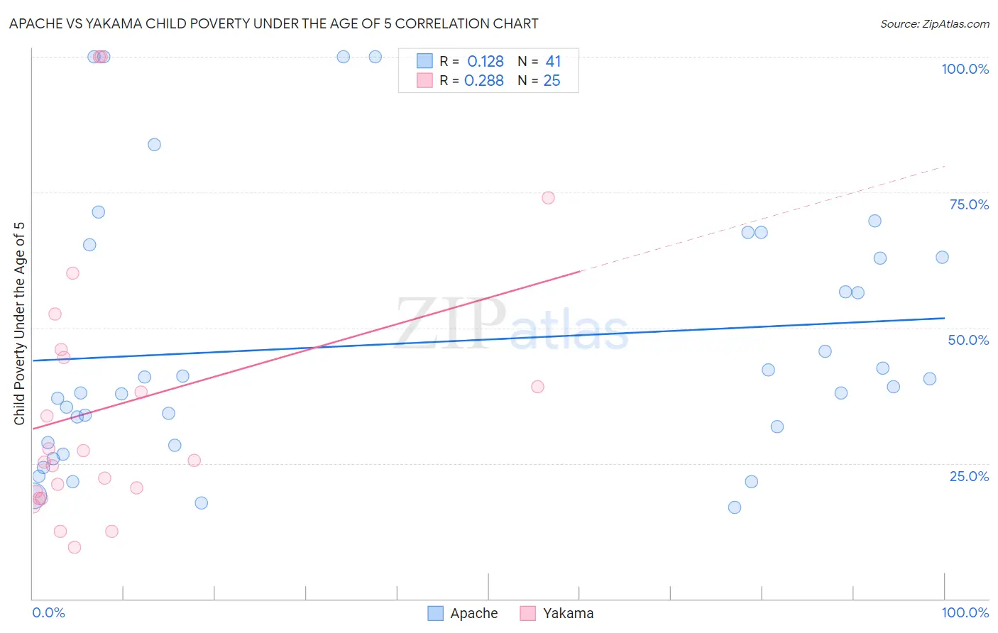 Apache vs Yakama Child Poverty Under the Age of 5