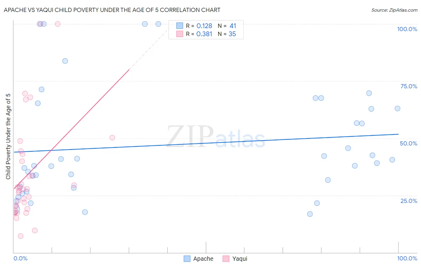 Apache vs Yaqui Child Poverty Under the Age of 5