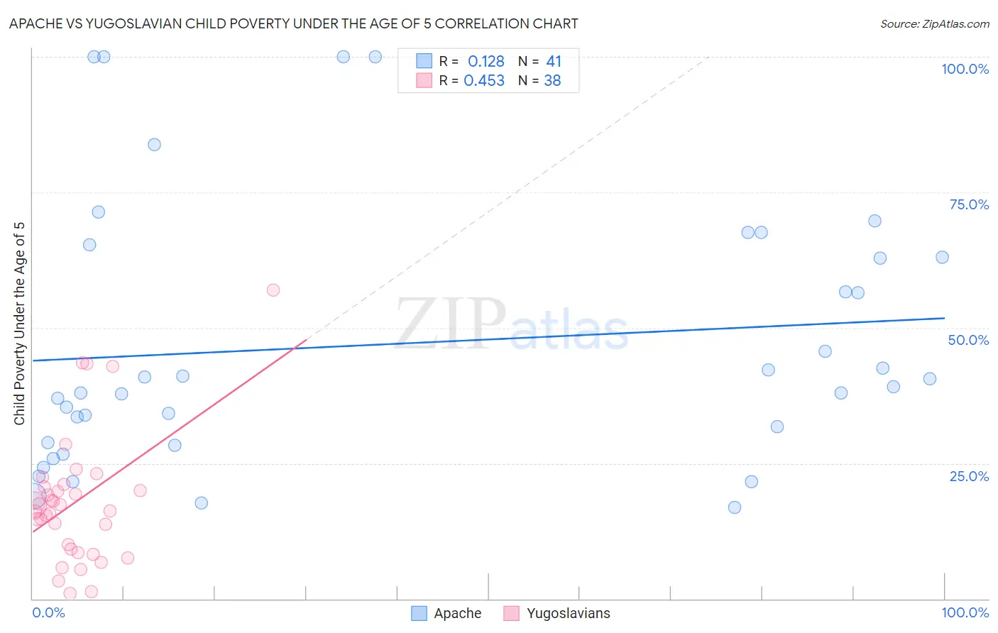 Apache vs Yugoslavian Child Poverty Under the Age of 5