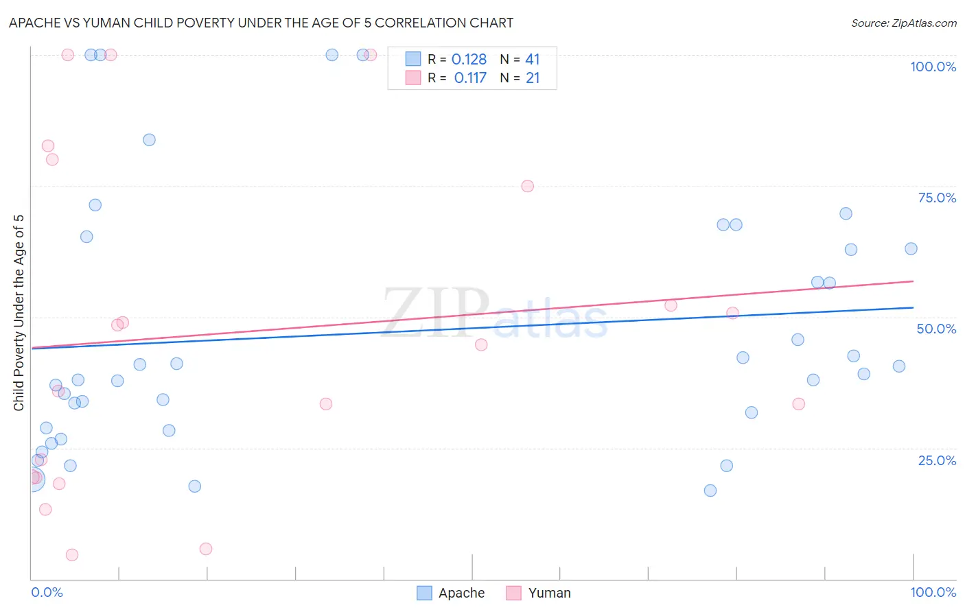 Apache vs Yuman Child Poverty Under the Age of 5
