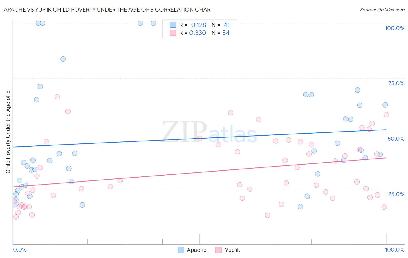 Apache vs Yup'ik Child Poverty Under the Age of 5