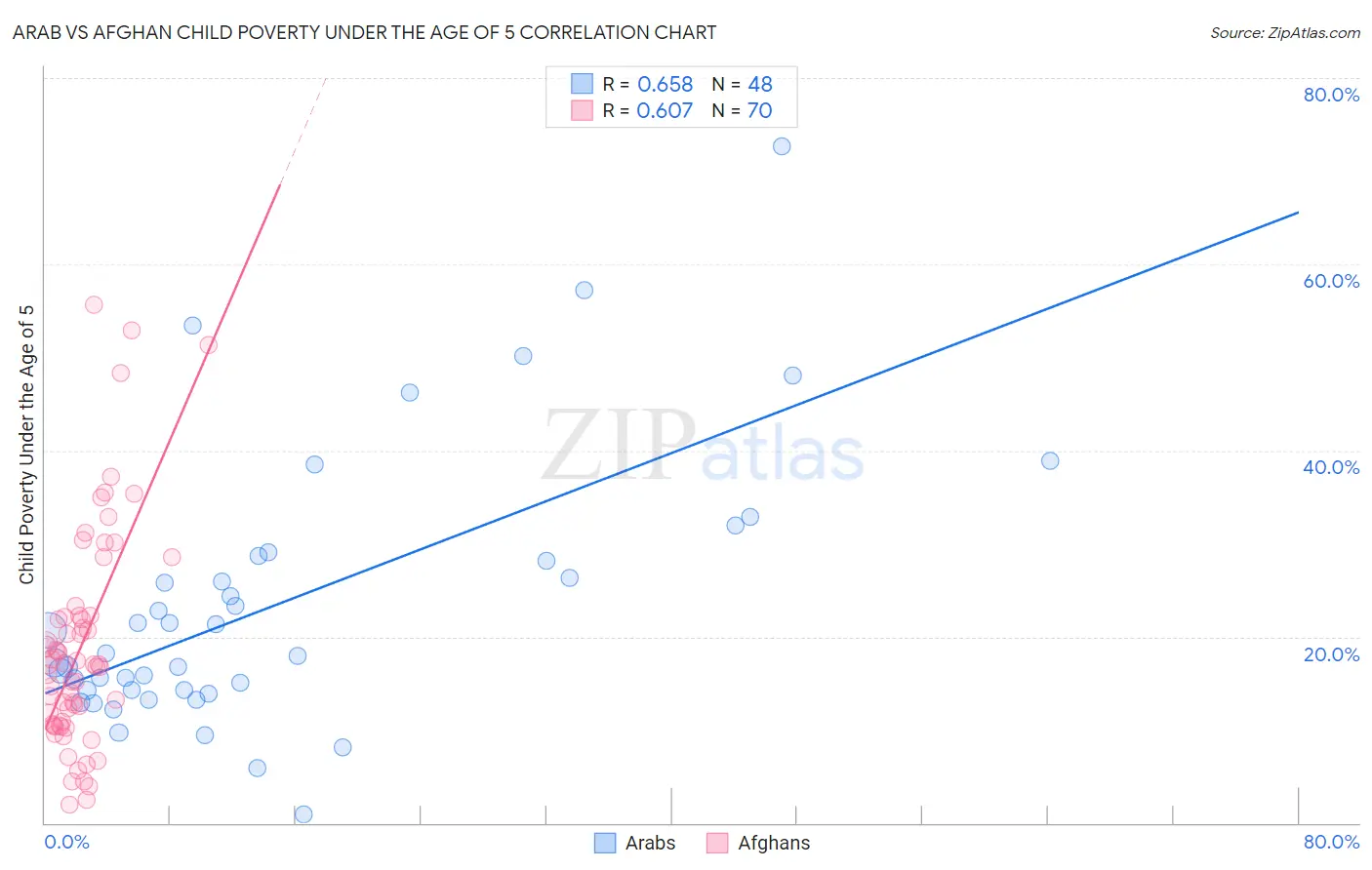 Arab vs Afghan Child Poverty Under the Age of 5