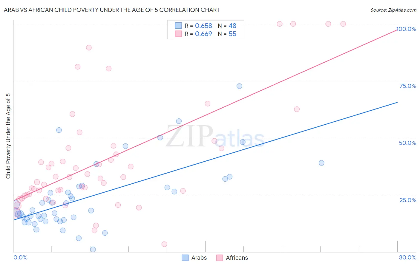 Arab vs African Child Poverty Under the Age of 5