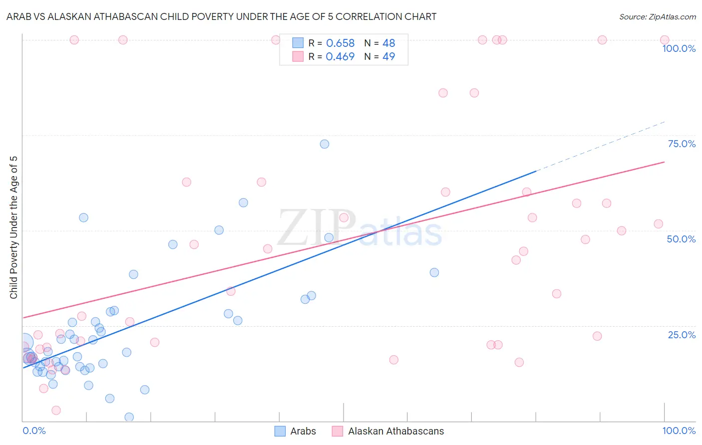 Arab vs Alaskan Athabascan Child Poverty Under the Age of 5