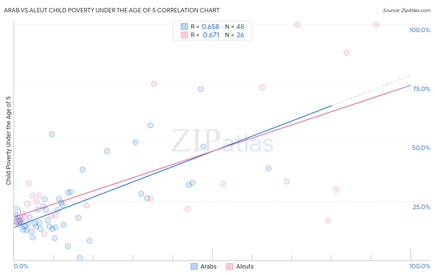 Arab vs Aleut Child Poverty Under the Age of 5