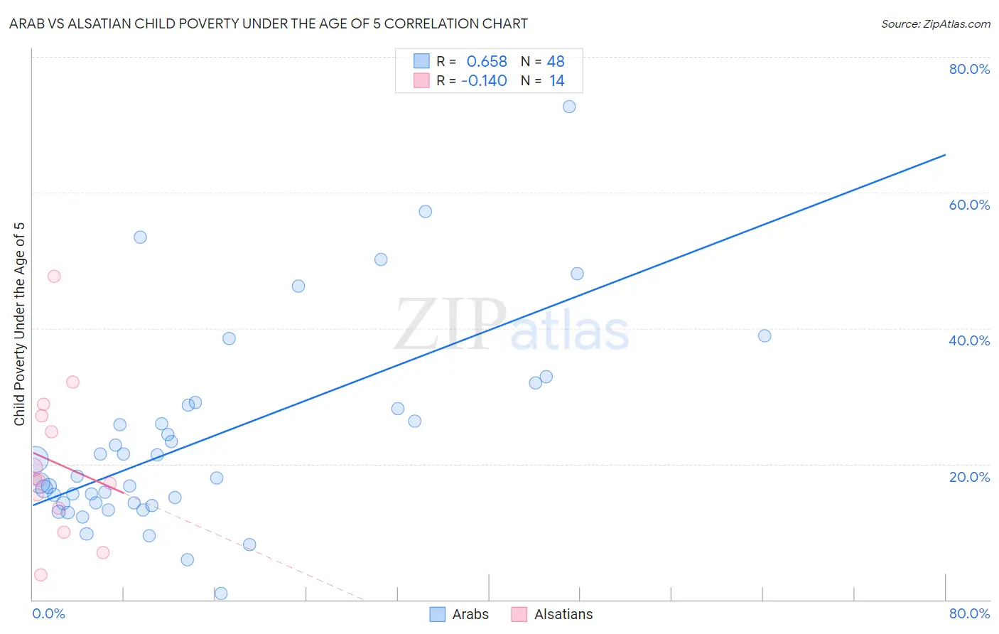 Arab vs Alsatian Child Poverty Under the Age of 5